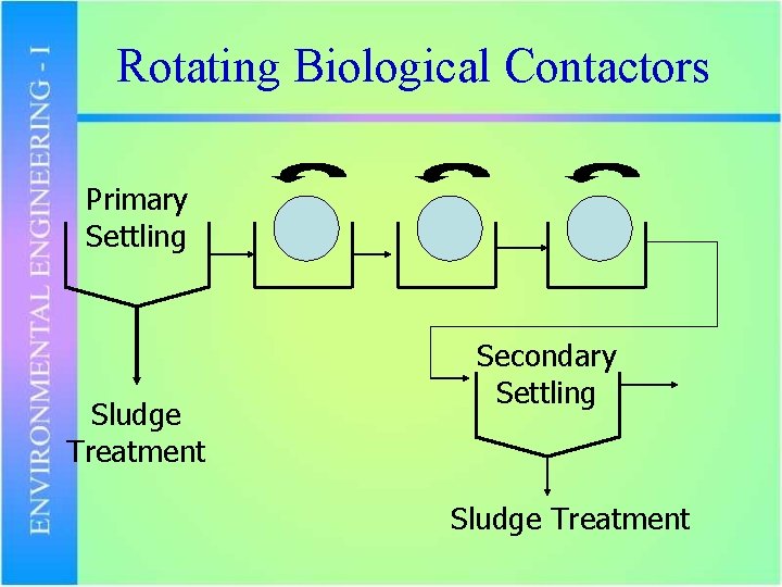 Rotating Biological Contactors Primary Settling Sludge Treatment Secondary Settling Sludge Treatment 