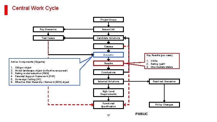 Central Work Cycle Project Scope Key Scenarios Issues List Test Cases Candidate Solutions Classes