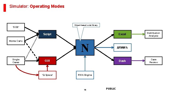 Simulator: Operating Modes Object-based code library ‘DOE’ Script Monte Carlo Single Cases Excel N