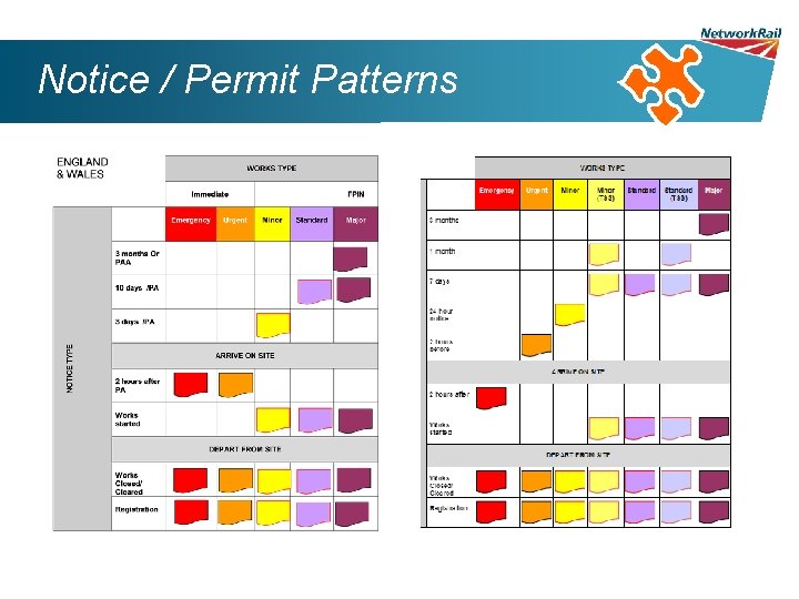 Notice / Permit Patterns 