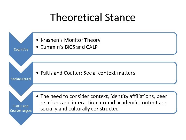 Theoretical Stance Cognitive • Krashen’s Monitor Theory • Cummin’s BICS and CALP • Faltis