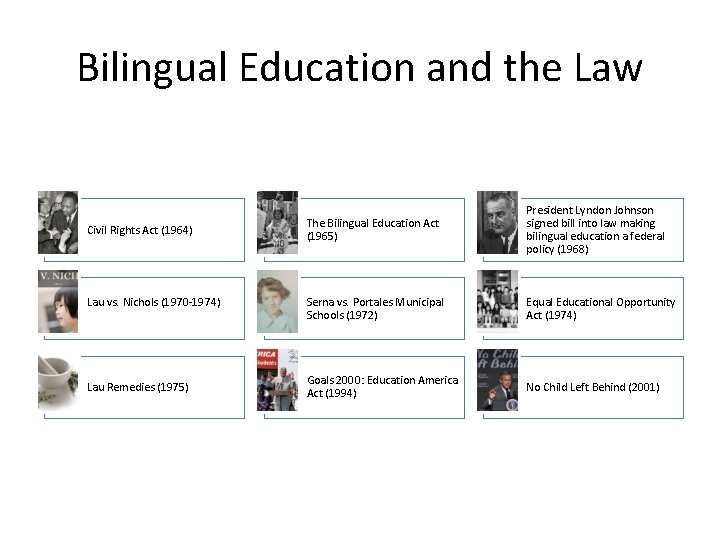 Bilingual Education and the Law Civil Rights Act (1964) Lau vs. Nichols (1970 -1974)