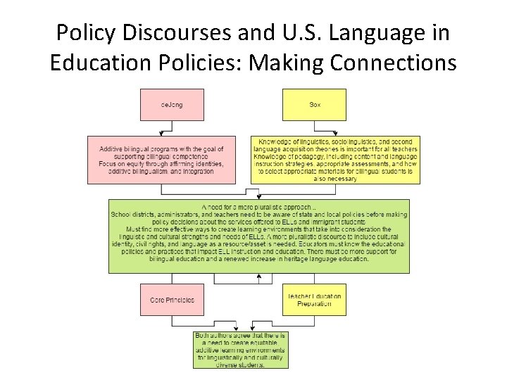 Policy Discourses and U. S. Language in Education Policies: Making Connections 