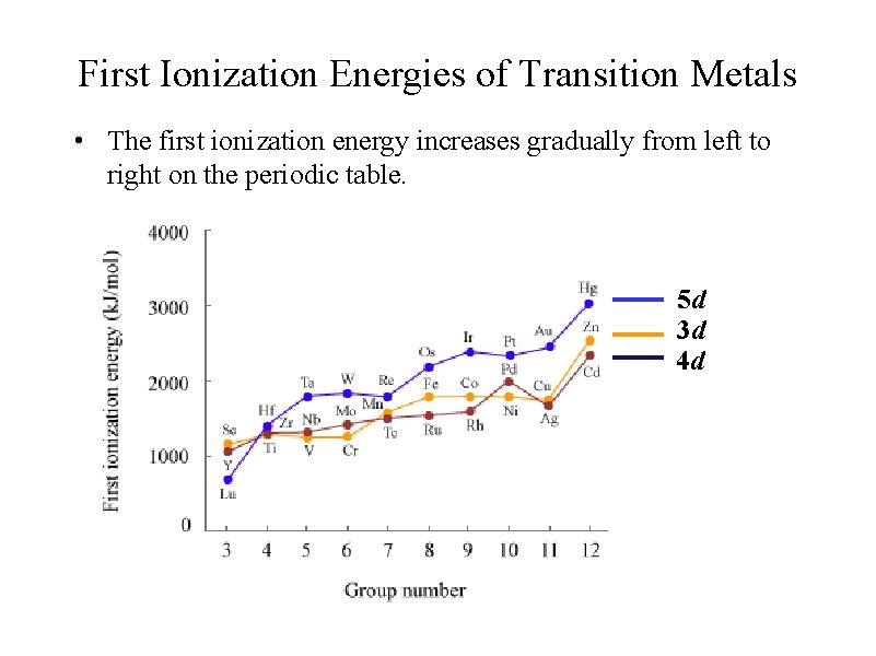 First Ionization Energies of Transition Metals • The first ionization energy increases gradually from