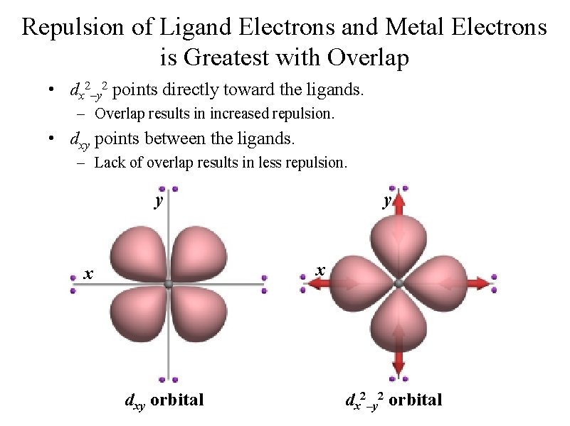 Repulsion of Ligand Electrons and Metal Electrons is Greatest with Overlap • dx 2–y