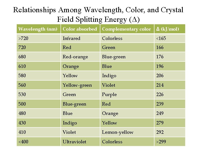 Relationships Among Wavelength, Color, and Crystal Field Splitting Energy (Δ) Wavelength (nm) Color absorbed