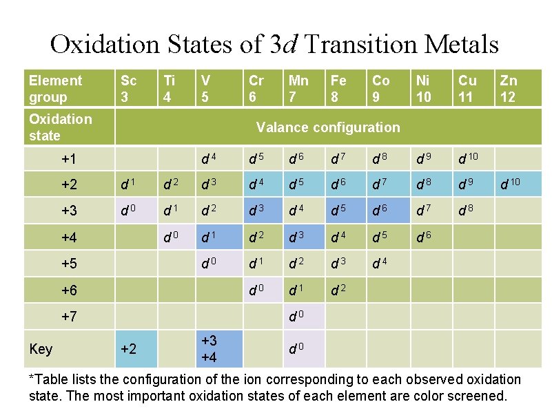 Oxidation States of 3 d Transition Metals Element group Sc 3 Ti 4 V