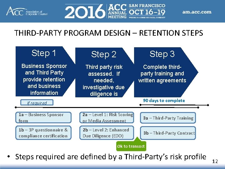 THIRD-PARTY PROGRAM DESIGN – RETENTION STEPS Step 1 Step 2 Step 3 Business Sponsor