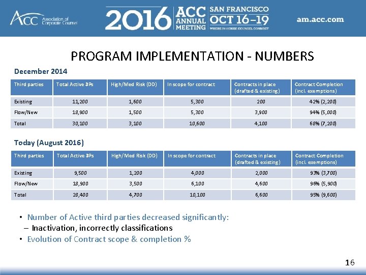 PROGRAM IMPLEMENTATION - NUMBERS December 2014 Third parties Total Active 3 Ps High/Med Risk