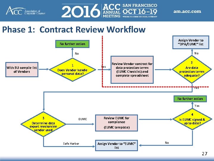 Phase 1: Contract Review Workflow Assign Vendor to “DPA/EUMC” list No further action No