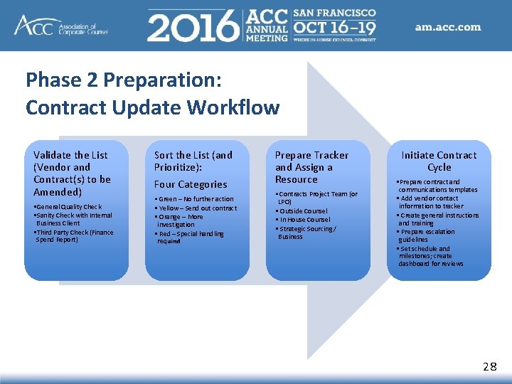 Phase 2 Preparation: Contract Update Workflow Validate the List (Vendor and Contract(s) to be Phase 2 Preparation: Contract Update Workflow Validate the List (Vendor and Contract(s) to be