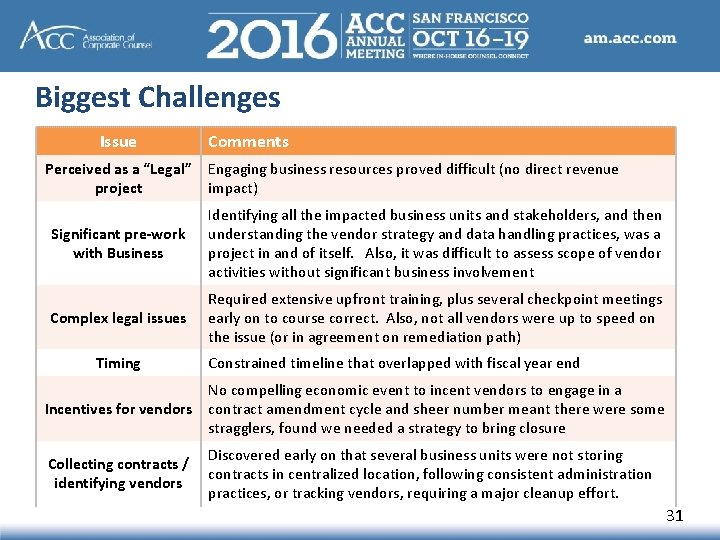 Biggest Challenges Issue Perceived as a “Legal” project Comments Engaging business resources proved difficult