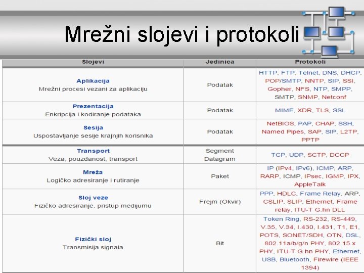 Mrežni slojevi i protokoli 