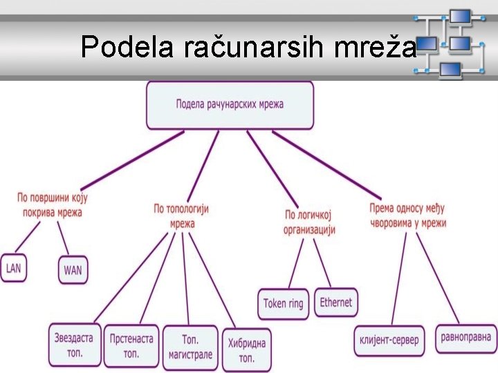 Podela računarsih mreža 