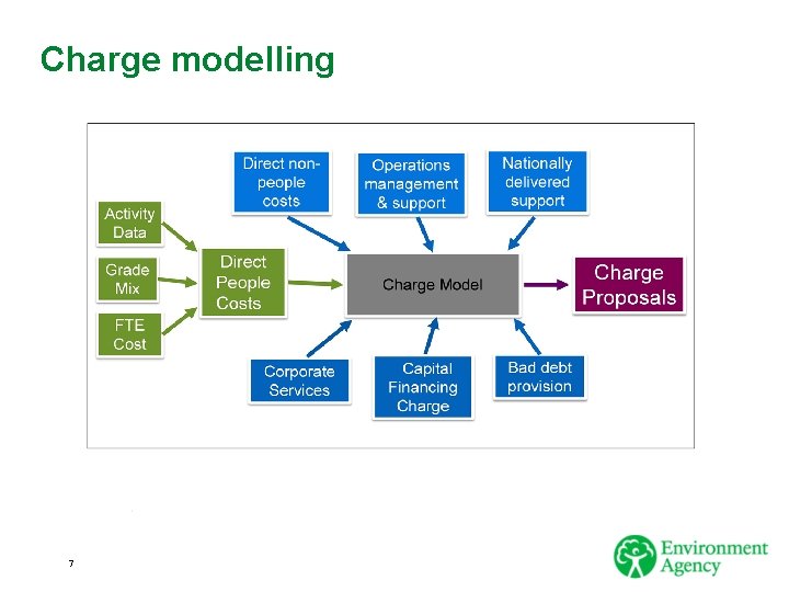 Charge Model Example Environment Agency Charge Proposals from 2018 Consultation Overview