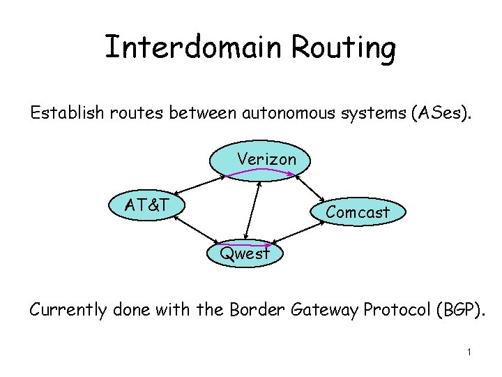 Interdomain Routing Establish routes between autonomous systems (ASes). Verizon AT&T Comcast Qwest Currently done