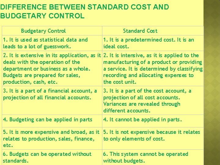 DIFFERENCE BETWEEN STANDARD COST AND BUDGETARY CONTROL Budgetary Control 1. It is used as
