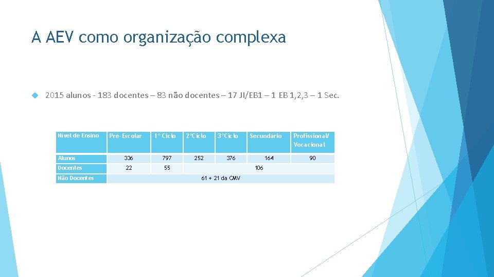 A AEV como organização complexa 2015 alunos - 183 docentes – 83 não docentes