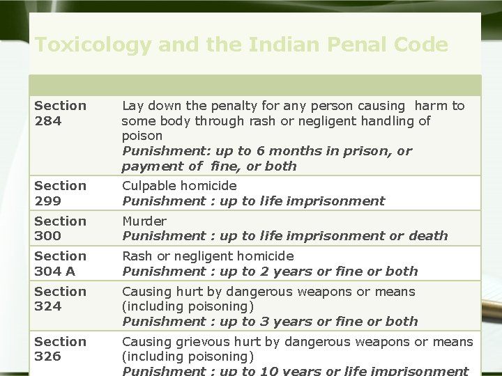 Toxicology and the Indian Penal Code Section 284 Lay down the penalty for any