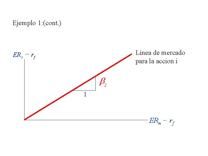 Ejemplo 1: (cont. ) Linea de mercado para la accion i ER i -