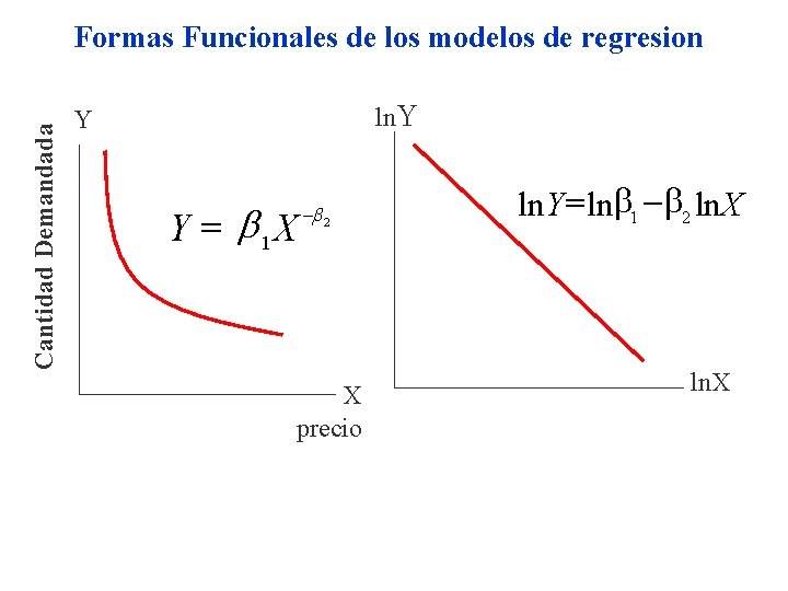 Cantidad Demandada Formas Funcionales de los modelos de regresion ln. Y Y Y = Cantidad Demandada Formas Funcionales de los modelos de regresion ln. Y Y Y =