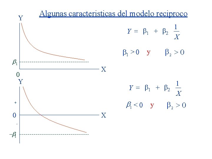 Y Algunas caracteristicas del modelo reciproco Y = 1 + 2 b 1 0