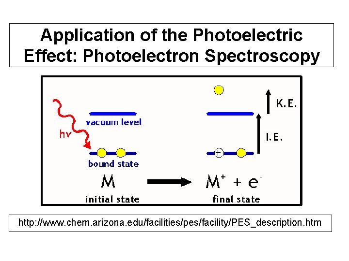 Application of the Photoelectric Effect: Photoelectron Spectroscopy http: //www. chem. arizona. edu/facilities/pes/facility/PES_description. htm 