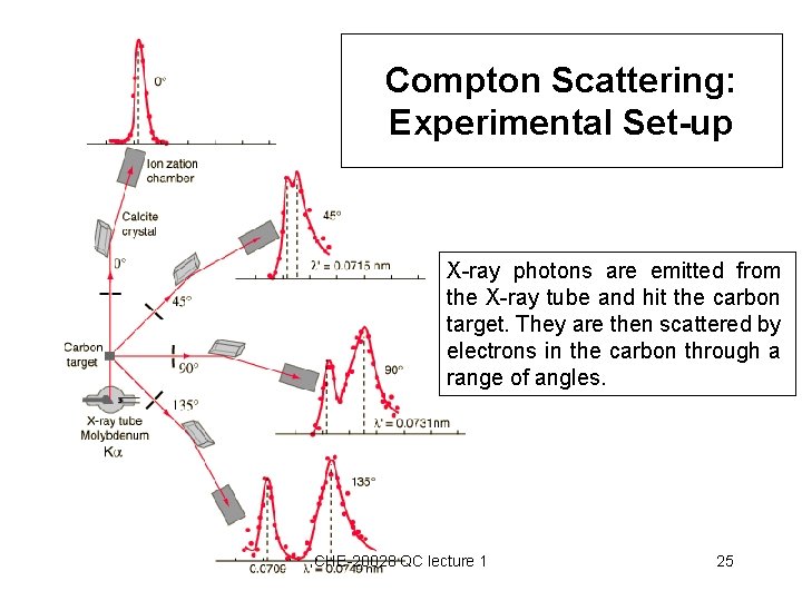 Compton Scattering: Experimental Set-up X-ray photons are emitted from the X-ray tube and hit