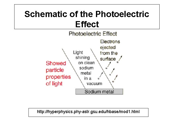 Schematic of the Photoelectric Effect http: //hyperphysics. phy-astr. gsu. edu/hbase/mod 1. html 