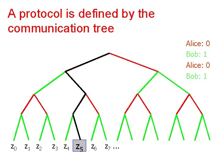 A protocol is defined by the communication tree Alice: 0 Bob: 1 z 0 A protocol is defined by the communication tree Alice: 0 Bob: 1 z 0
