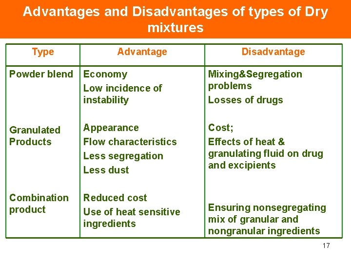 Advantages and Disadvantages of types of Dry mixtures Type Advantage Disadvantage Powder blend Economy Advantages and Disadvantages of types of Dry mixtures Type Advantage Disadvantage Powder blend Economy