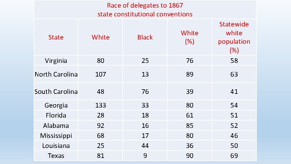 Race of delegates to 1867 state constitutional conventions State White Black White (%) Virginia