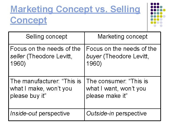 Marketing Concept vs. Selling Concept Selling concept Marketing concept Focus on the needs of