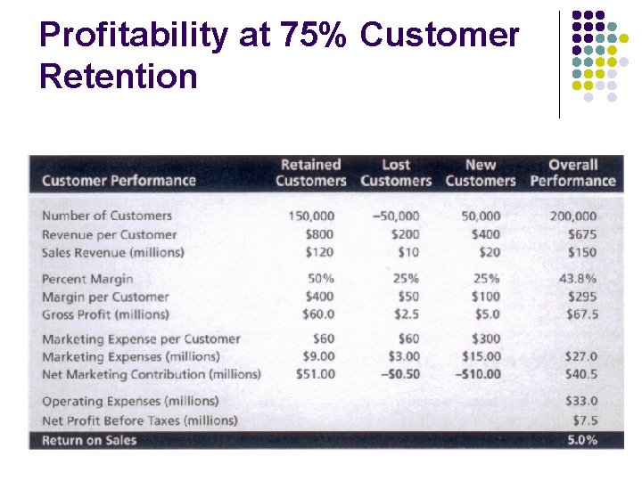 Profitability at 75% Customer Retention 