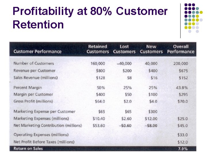 Profitability at 80% Customer Retention 