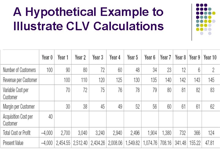A Hypothetical Example to Illustrate CLV Calculations 