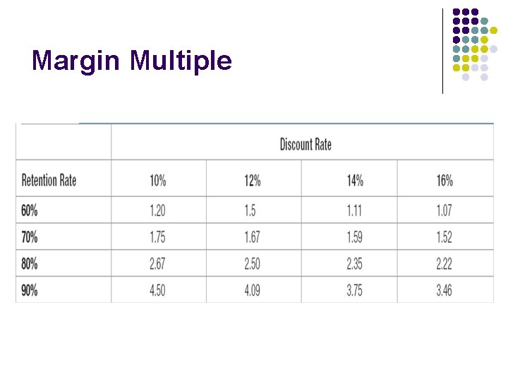 Margin Multiple 