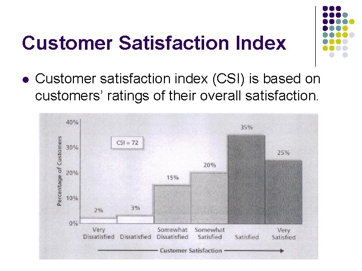 Customer Satisfaction Index l Customer satisfaction index (CSI) is based on customers’ ratings of