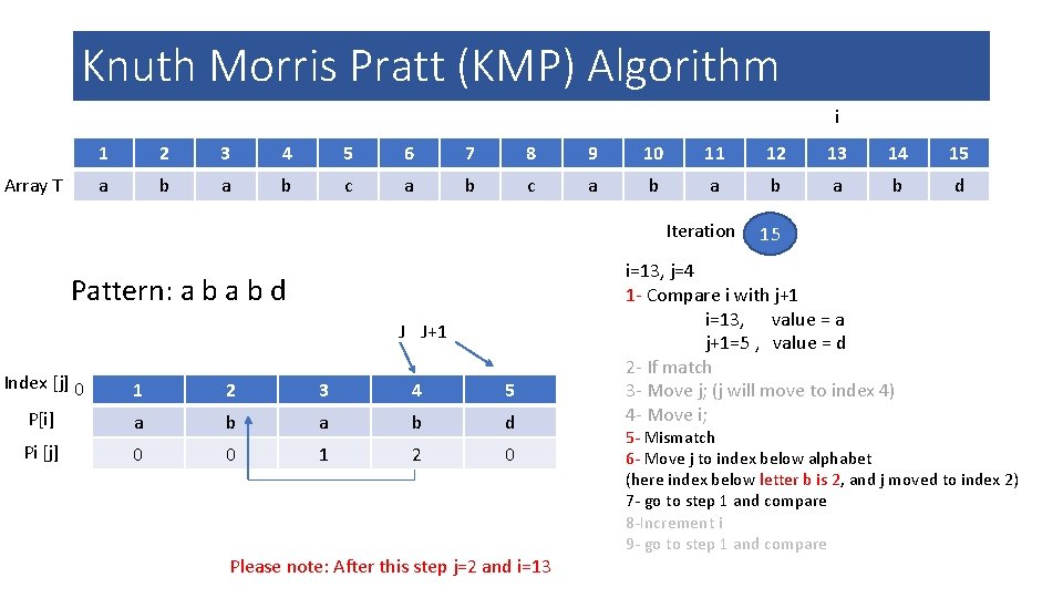 Knuth Morris Pratt (KMP) Algorithm i Array T 1 2 3 4 5 6