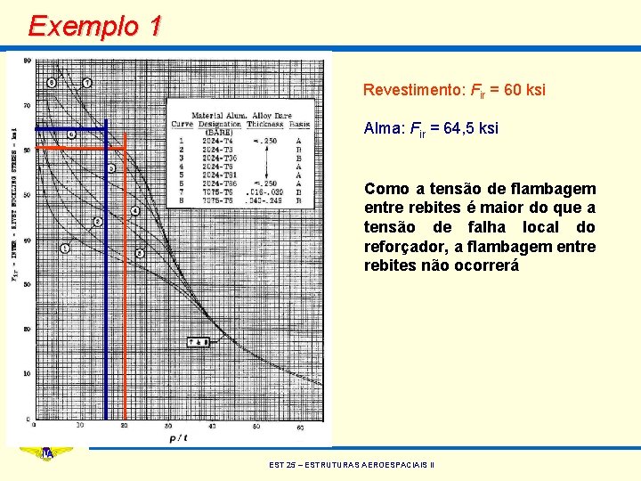 Exemplo 1 Revestimento: Fir = 60 ksi Alma: Fir = 64, 5 ksi Como