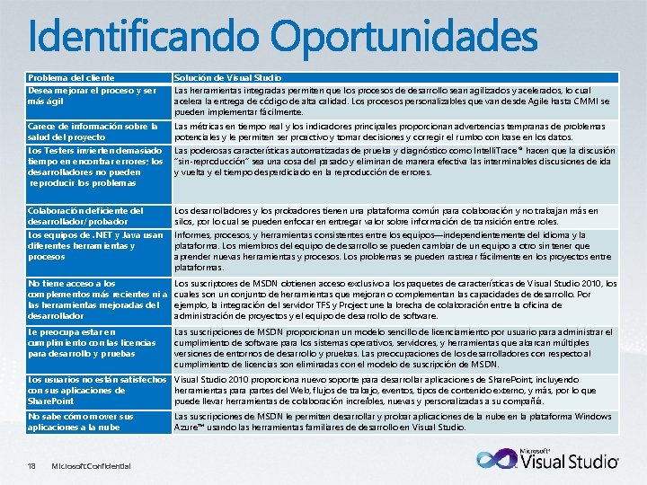 Problema del cliente Desea mejorar el proceso y ser más ágil Solución de Visual