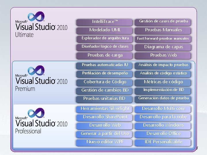 Intelli. Trace™ Gestión de casos de prueba Modelado UML Pruebas Manuales Explorador de arquitectura