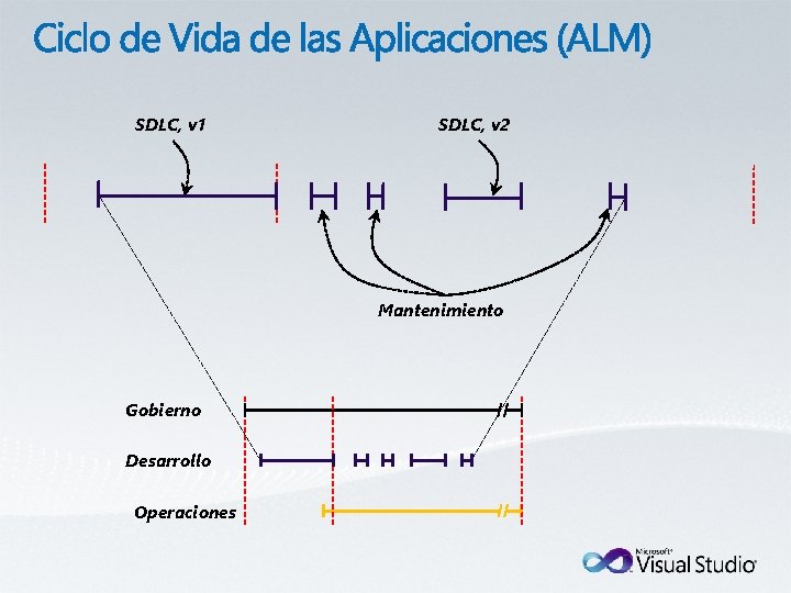 SDLC, v 1 SDLC, v 2 Mantenimiento Gobierno Desarrollo Operaciones 