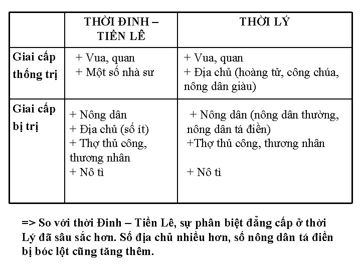 THỜI ĐINH – TIỀN LÊ Giai cấp thống trị Giai cấp bị trị + THỜI ĐINH – TIỀN LÊ Giai cấp thống trị Giai cấp bị trị +