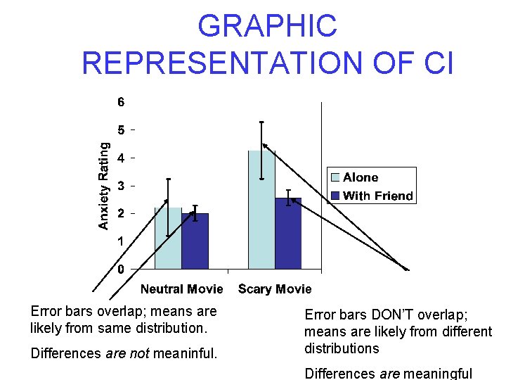 GRAPHIC REPRESENTATION OF CI Error bars overlap; means are likely from same distribution. Differences GRAPHIC REPRESENTATION OF CI Error bars overlap; means are likely from same distribution. Differences