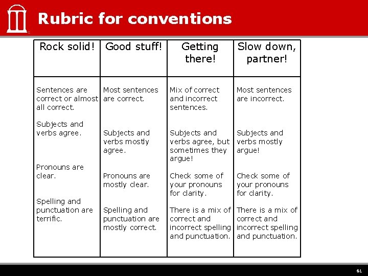 Rubric for conventions Rock solid! Good stuff! Sentences are Most sentences correct or almost