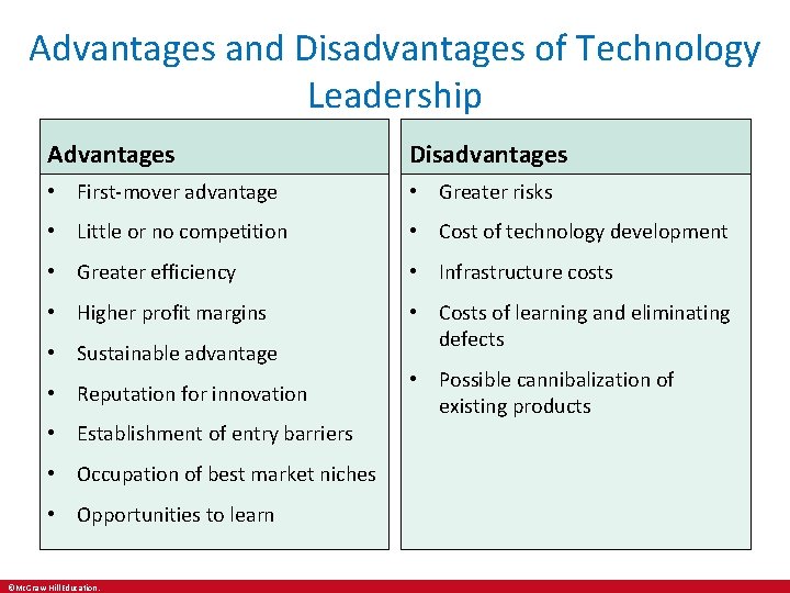 Advantages and Disadvantages of Technology Leadership Advantages Disadvantages • First-mover advantage • Greater risks