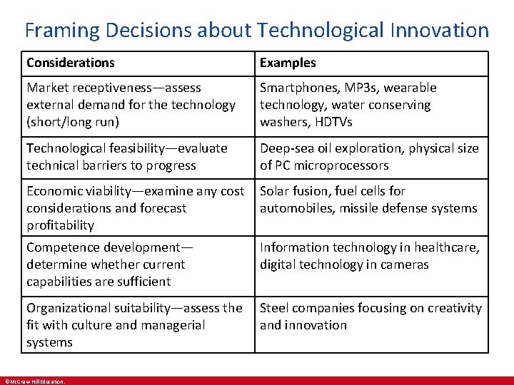 Framing Decisions about Technological Innovation Considerations Examples Market receptiveness—assess external demand for the technology
