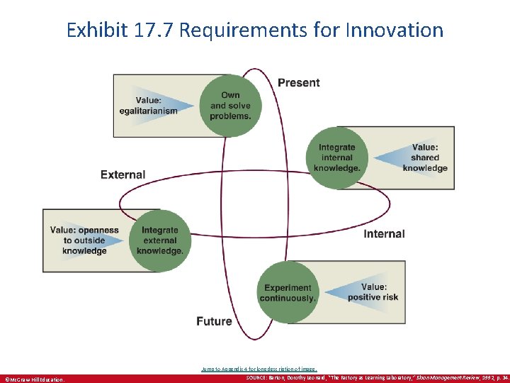 Exhibit 17. 7 Requirements for Innovation ©Mc. Graw-Hill Education. Jump to Appendix 4 for
