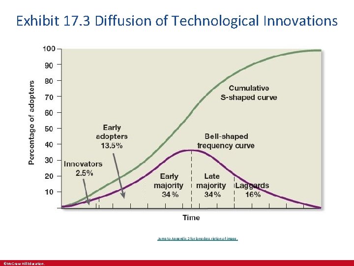 Exhibit 17. 3 Diffusion of Technological Innovations Jump to Appendix 2 for long description